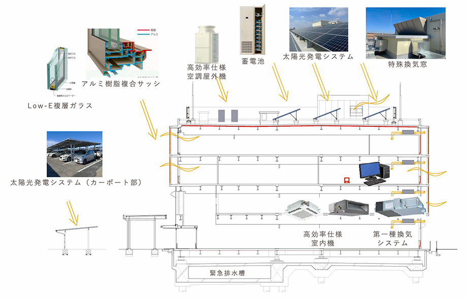 ZEBへの取り組み